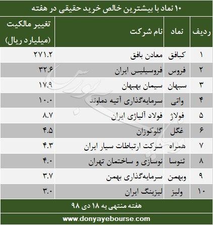 10 نماد با بیشترین خالص خرید حقیقی در هفته